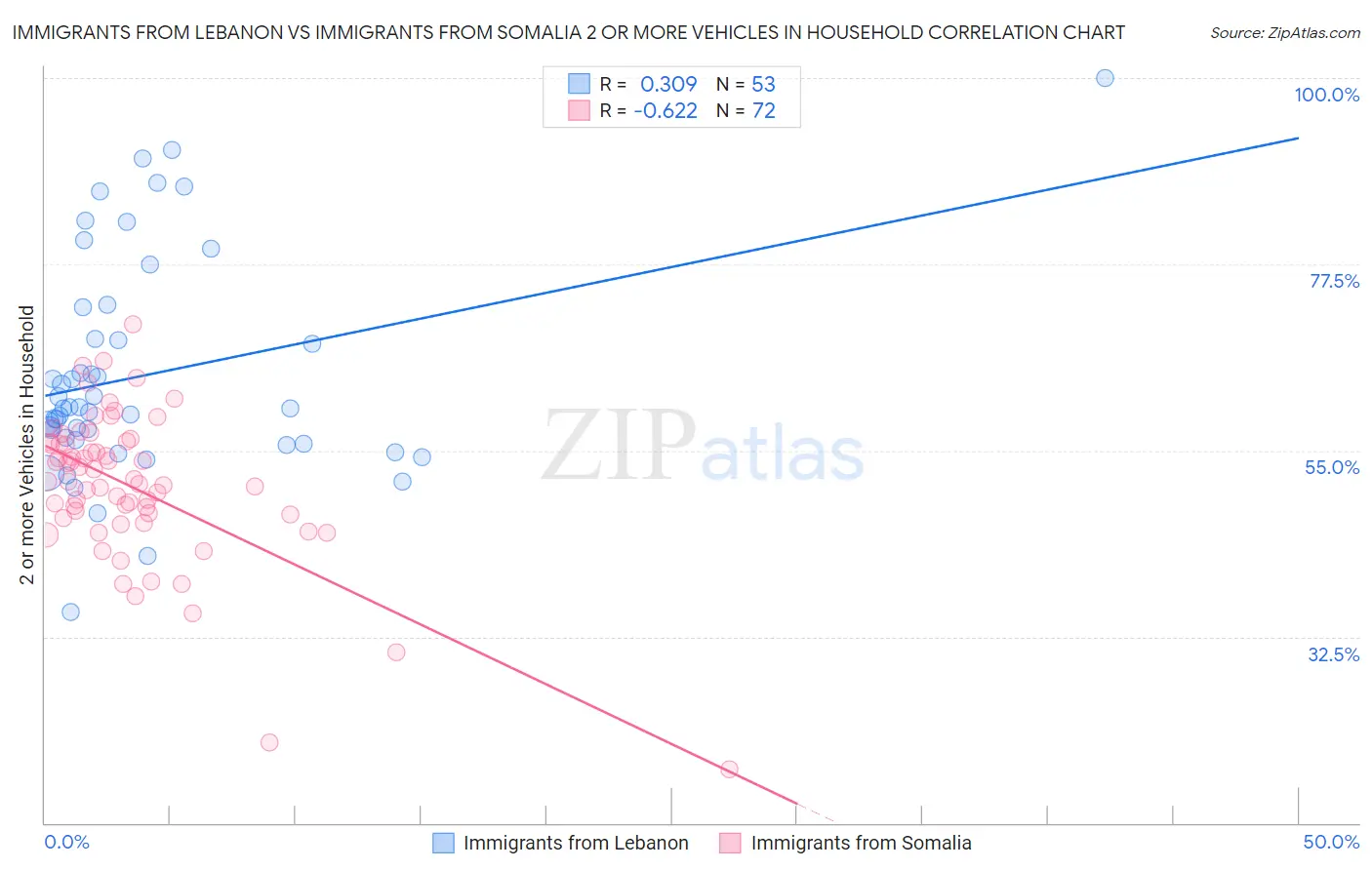 Immigrants from Lebanon vs Immigrants from Somalia 2 or more Vehicles in Household