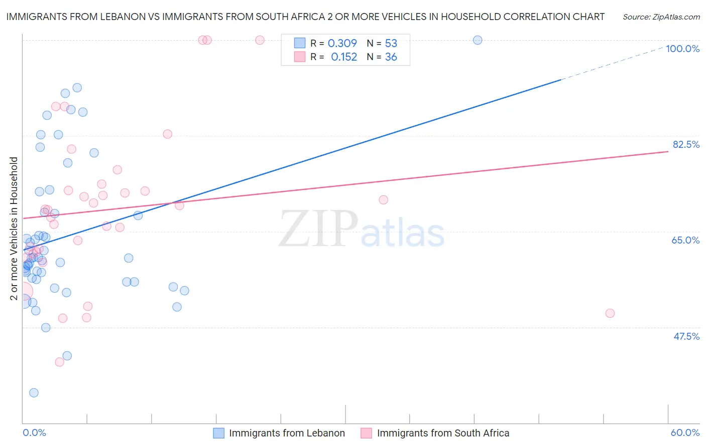 Immigrants from Lebanon vs Immigrants from South Africa 2 or more Vehicles in Household