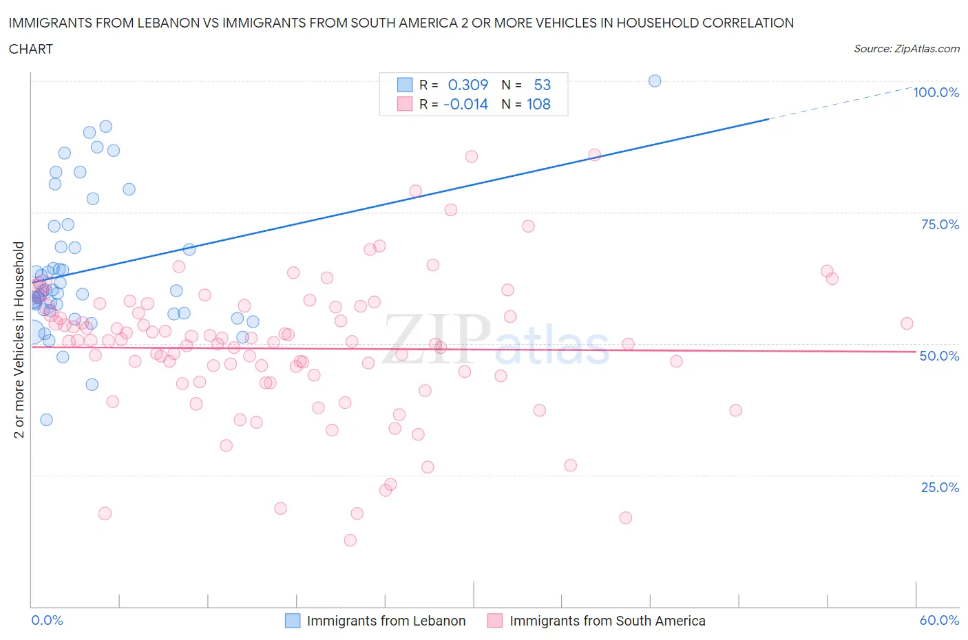 Immigrants from Lebanon vs Immigrants from South America 2 or more Vehicles in Household