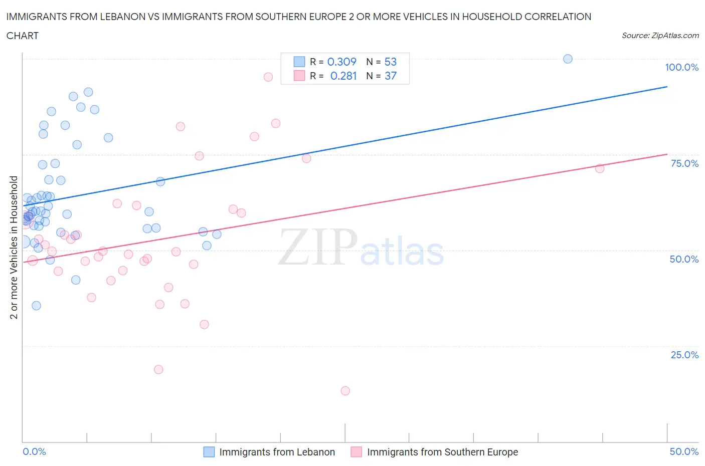 Immigrants from Lebanon vs Immigrants from Southern Europe 2 or more Vehicles in Household