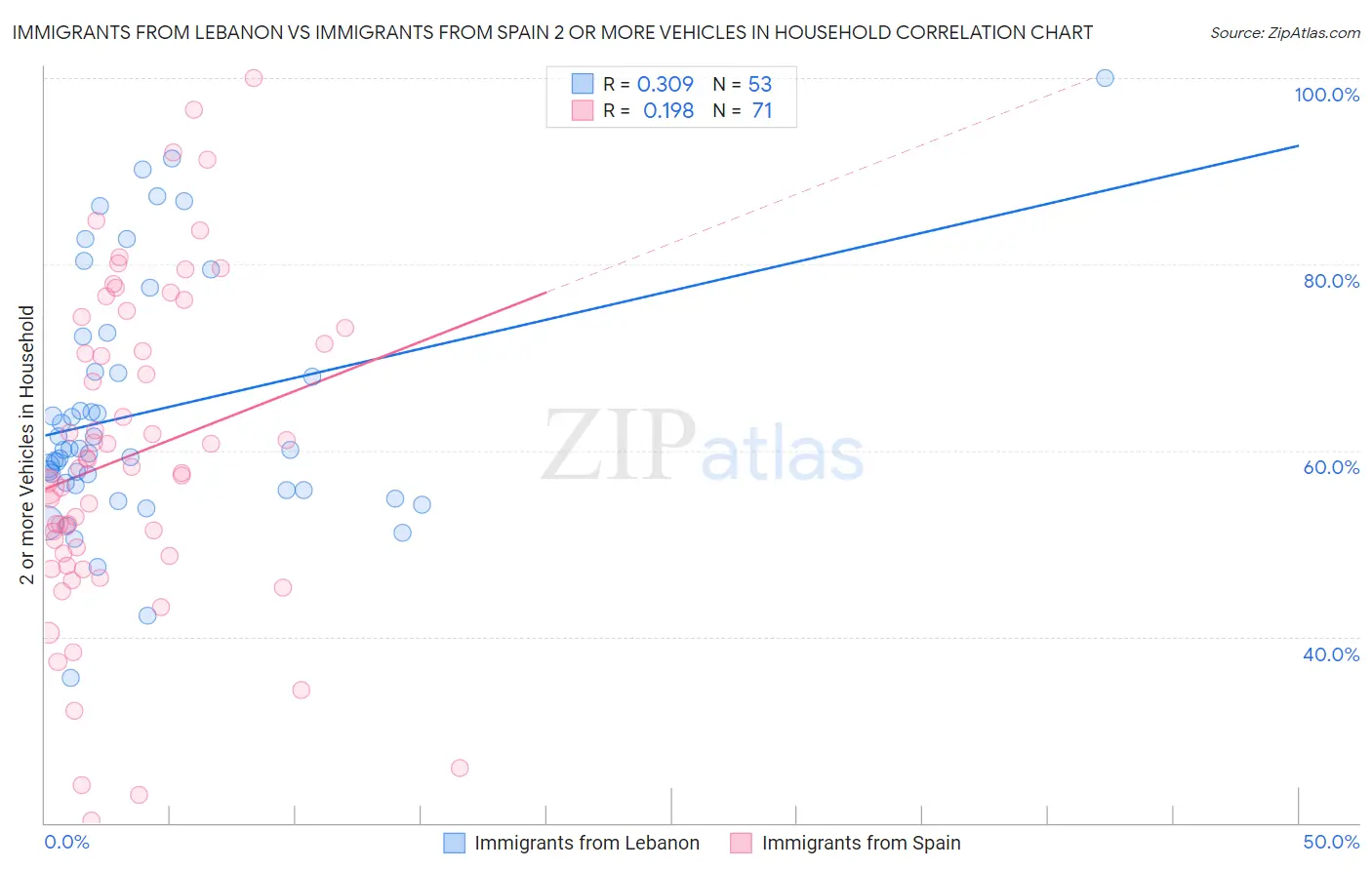Immigrants from Lebanon vs Immigrants from Spain 2 or more Vehicles in Household
