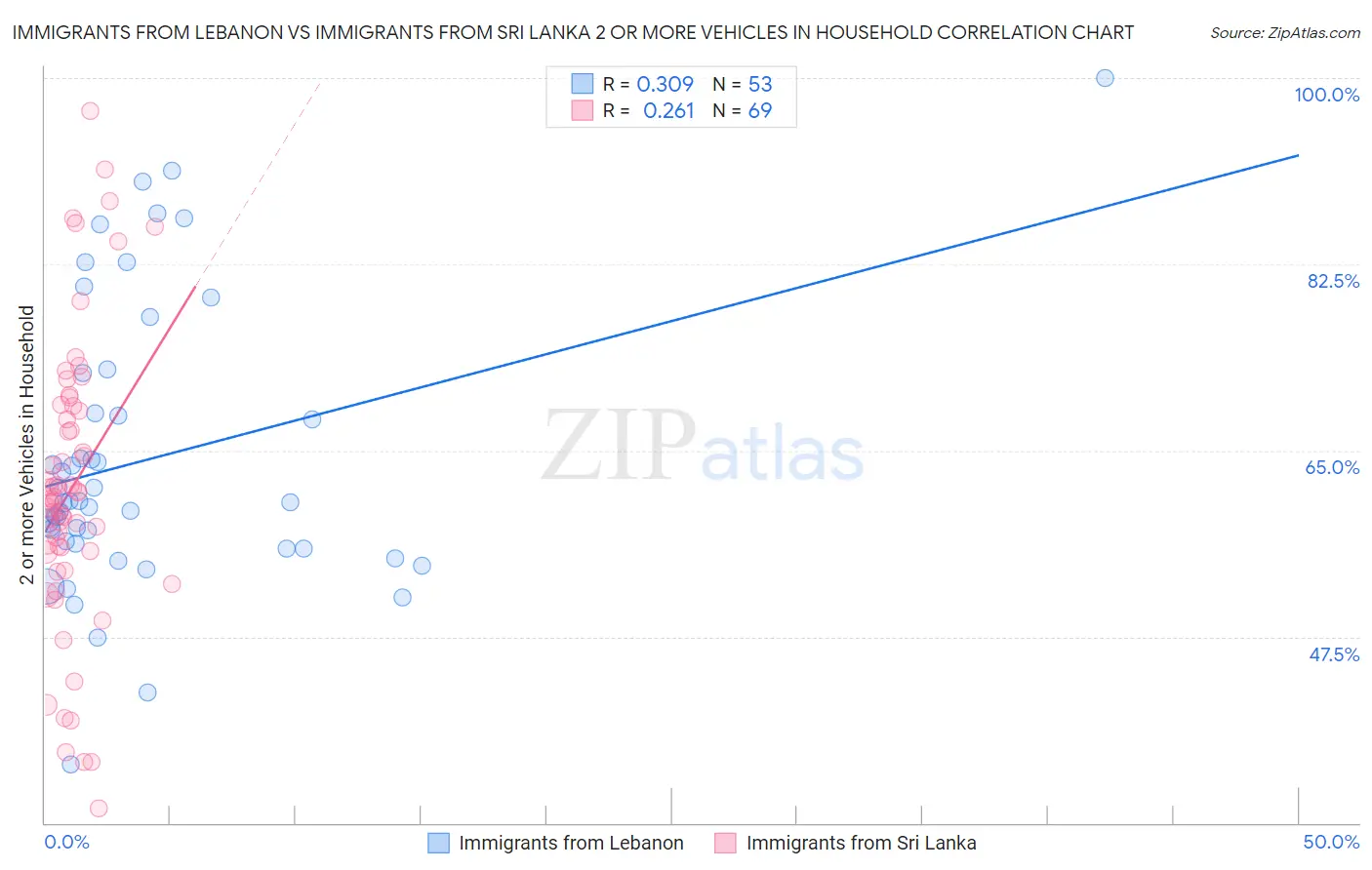 Immigrants from Lebanon vs Immigrants from Sri Lanka 2 or more Vehicles in Household