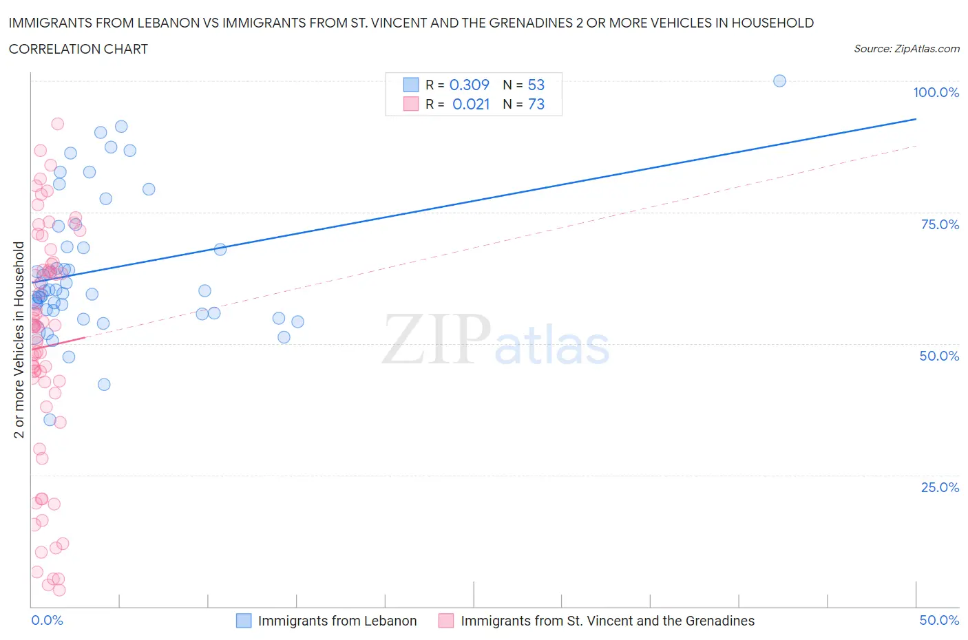Immigrants from Lebanon vs Immigrants from St. Vincent and the Grenadines 2 or more Vehicles in Household