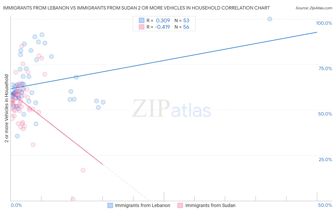Immigrants from Lebanon vs Immigrants from Sudan 2 or more Vehicles in Household
