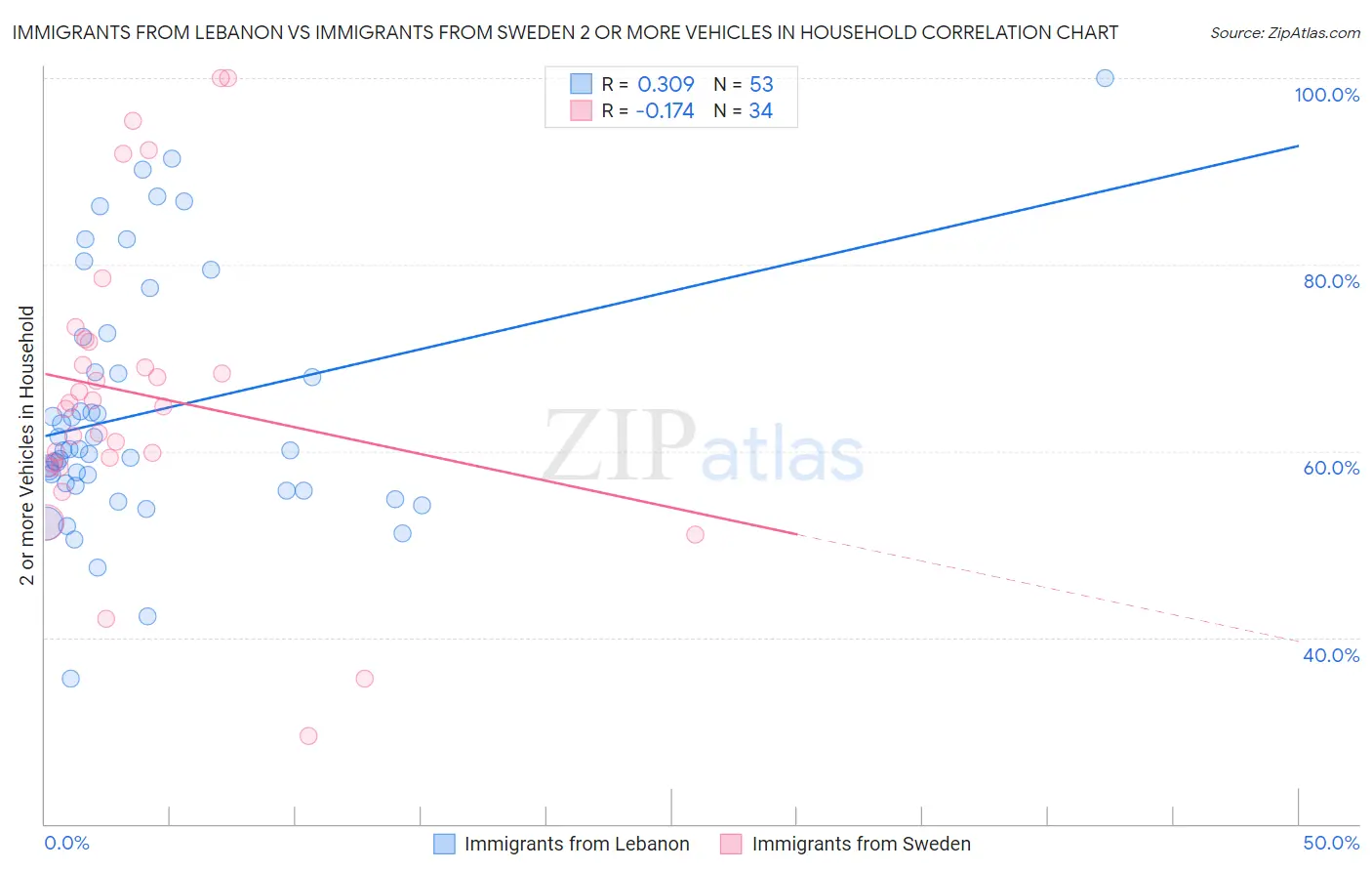 Immigrants from Lebanon vs Immigrants from Sweden 2 or more Vehicles in Household