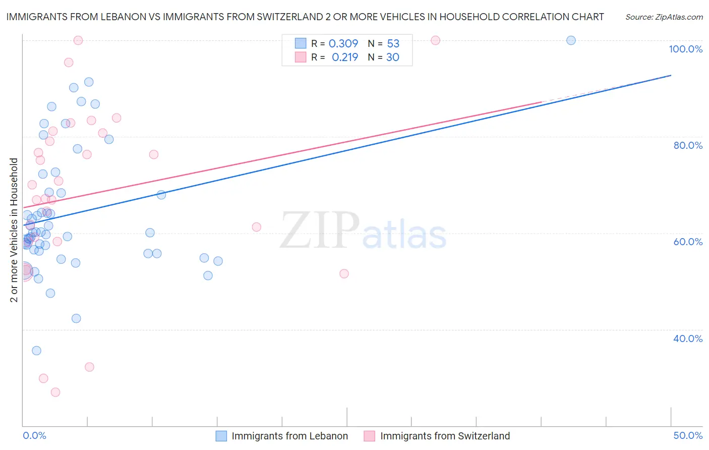 Immigrants from Lebanon vs Immigrants from Switzerland 2 or more Vehicles in Household