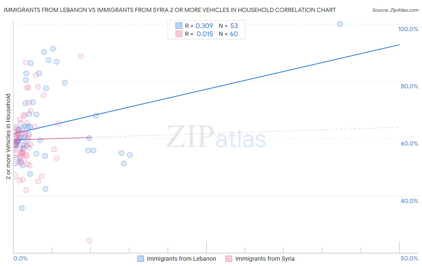 Immigrants from Lebanon vs Immigrants from Syria 2 or more Vehicles in Household