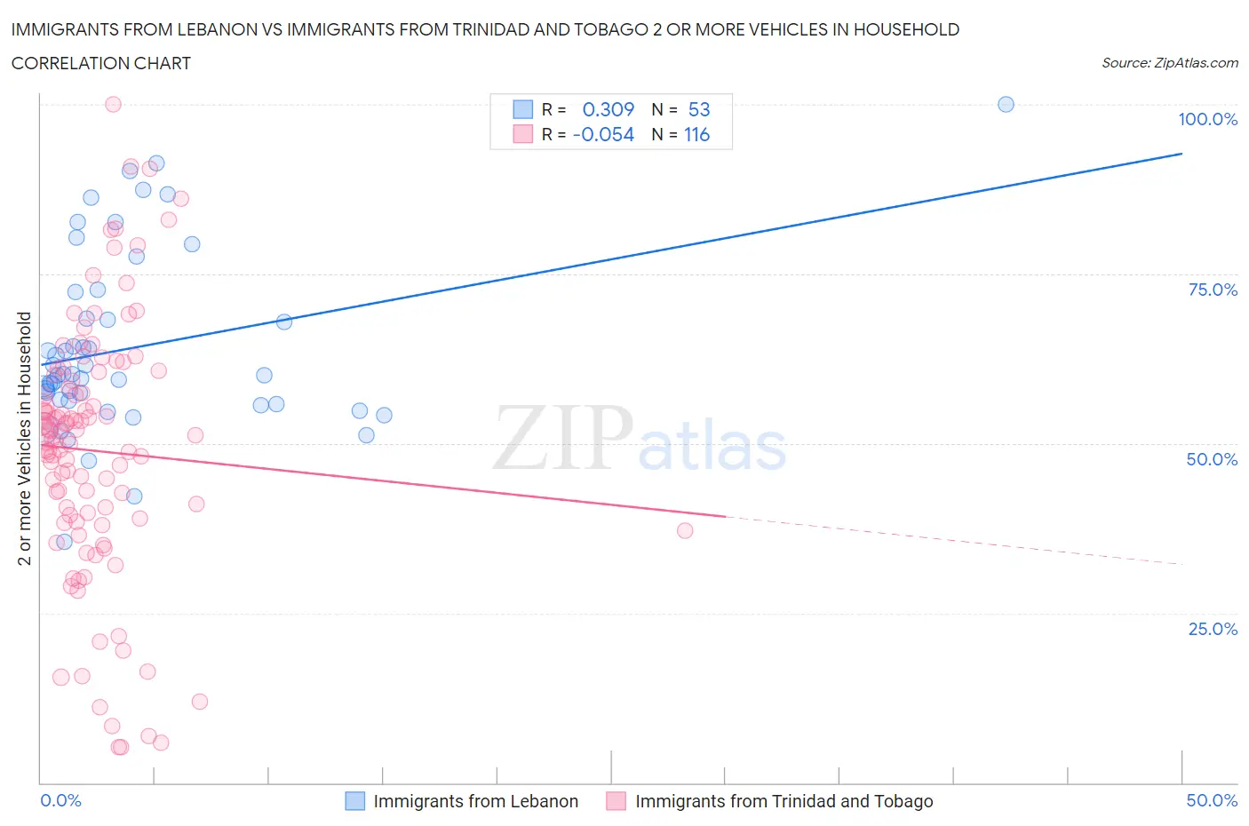 Immigrants from Lebanon vs Immigrants from Trinidad and Tobago 2 or more Vehicles in Household