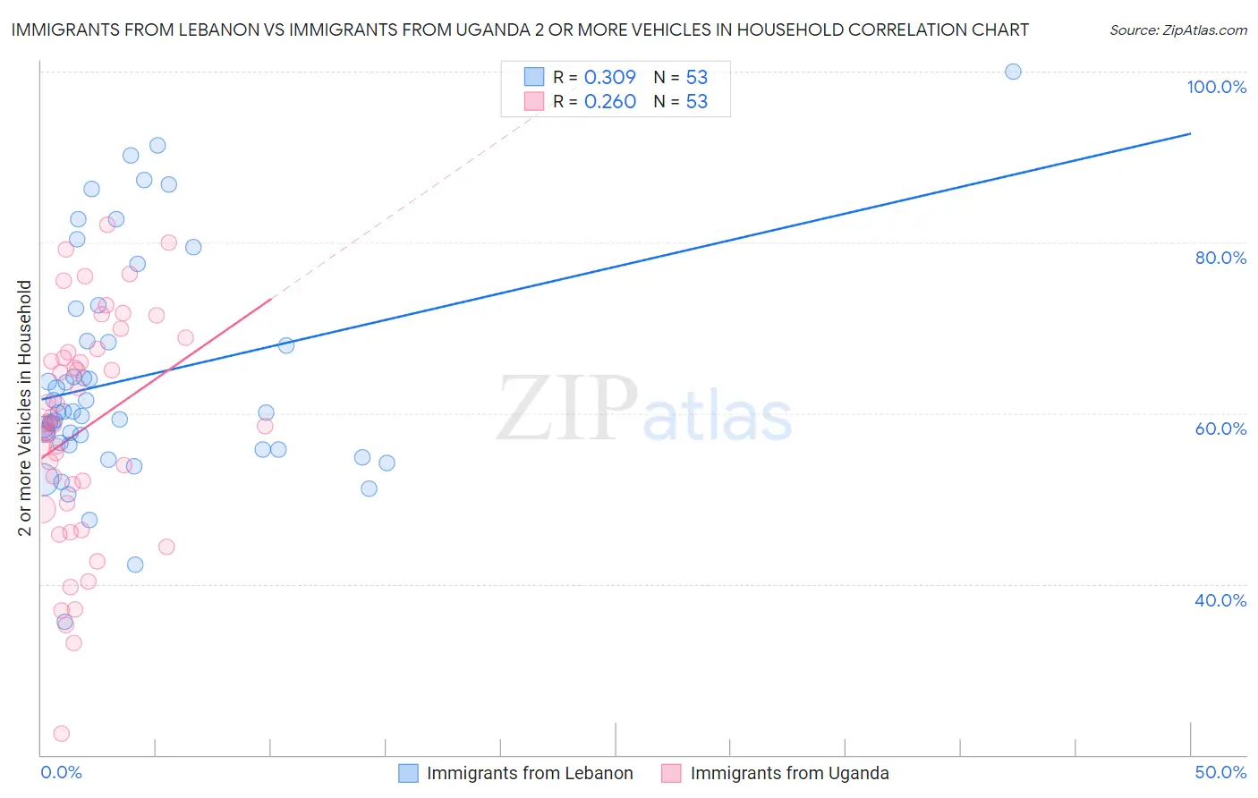 Immigrants from Lebanon vs Immigrants from Uganda 2 or more Vehicles in Household