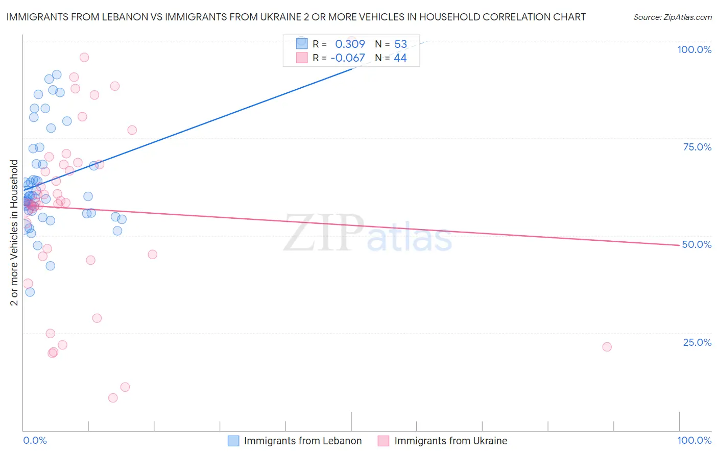 Immigrants from Lebanon vs Immigrants from Ukraine 2 or more Vehicles in Household