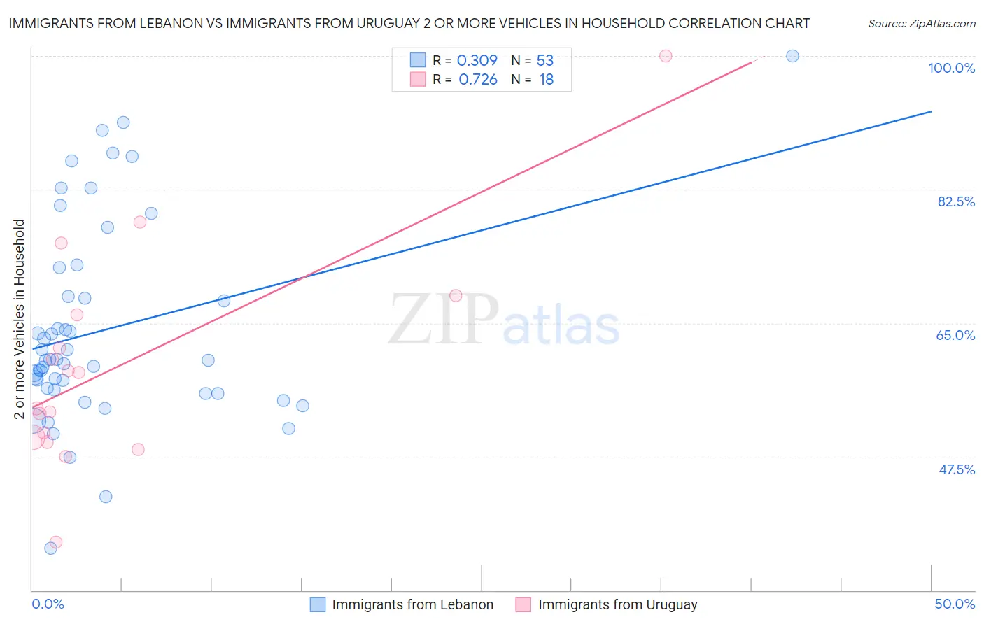 Immigrants from Lebanon vs Immigrants from Uruguay 2 or more Vehicles in Household