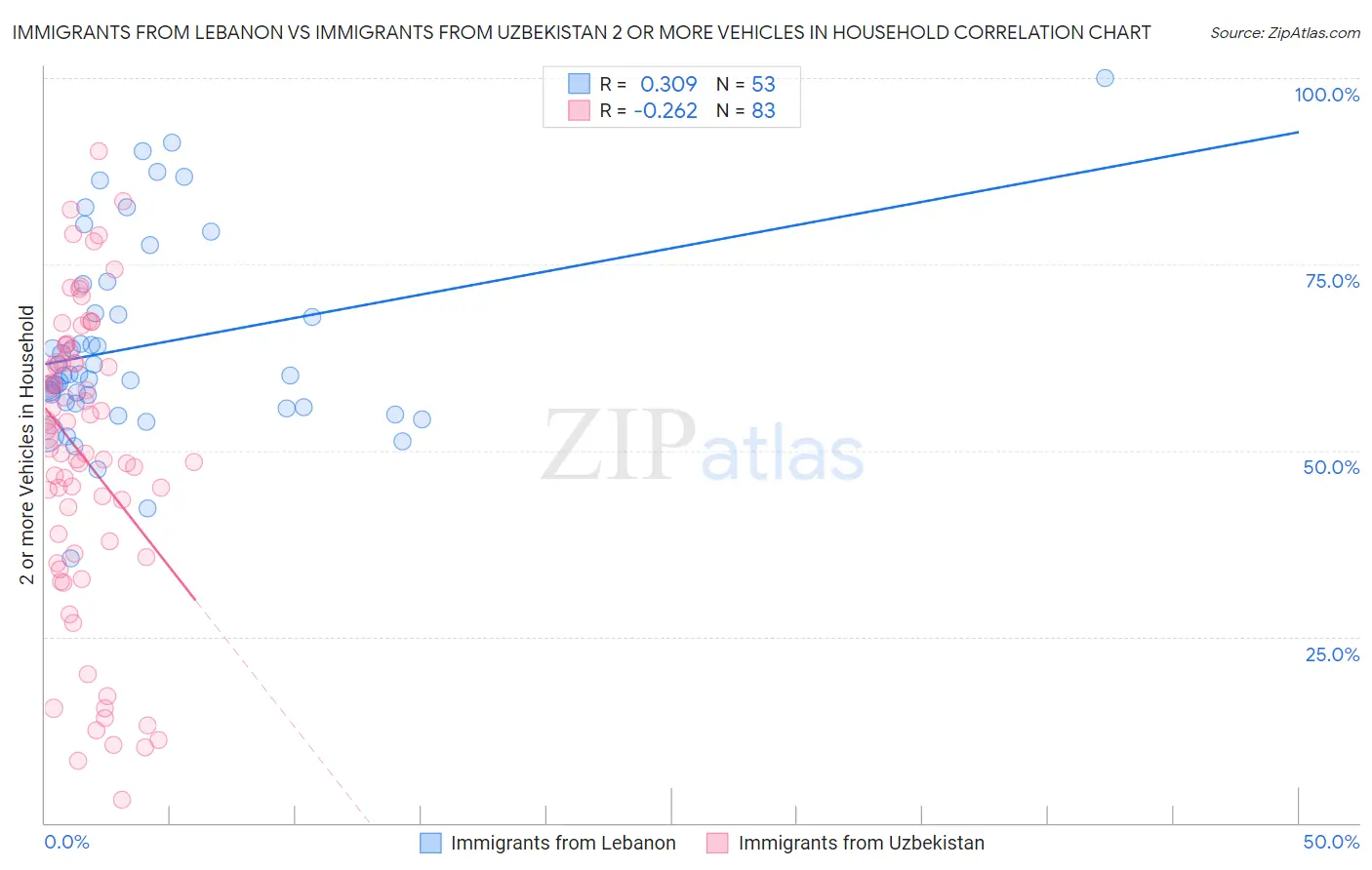 Immigrants from Lebanon vs Immigrants from Uzbekistan 2 or more Vehicles in Household