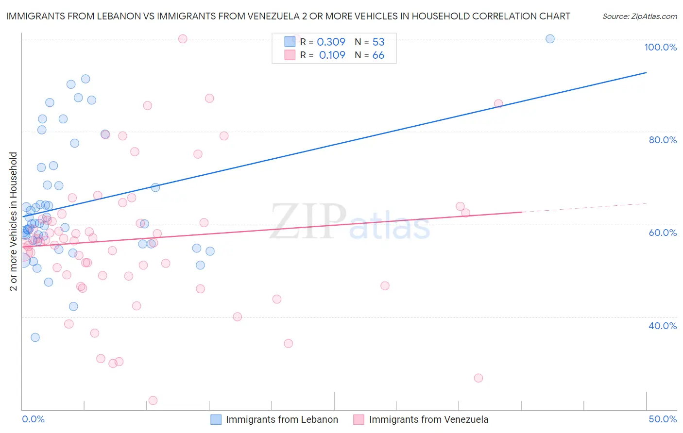 Immigrants from Lebanon vs Immigrants from Venezuela 2 or more Vehicles in Household