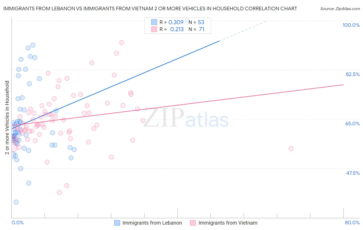 Immigrants from Lebanon vs Immigrants from Vietnam 2 or more Vehicles in Household