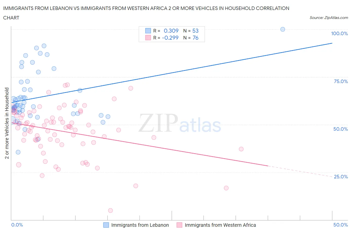 Immigrants from Lebanon vs Immigrants from Western Africa 2 or more Vehicles in Household