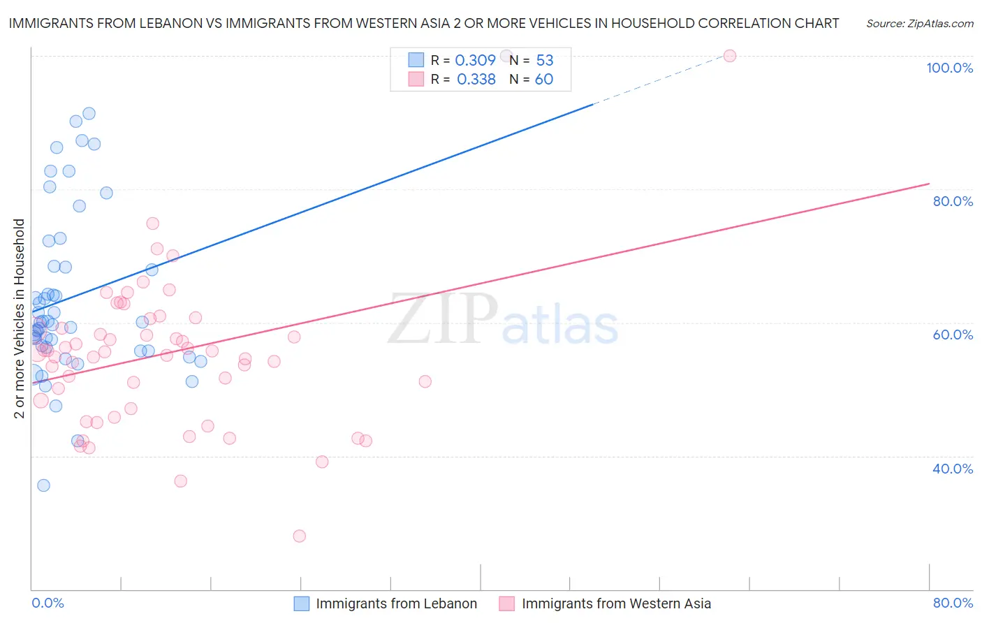 Immigrants from Lebanon vs Immigrants from Western Asia 2 or more Vehicles in Household