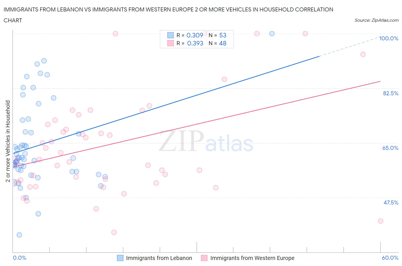 Immigrants from Lebanon vs Immigrants from Western Europe 2 or more Vehicles in Household