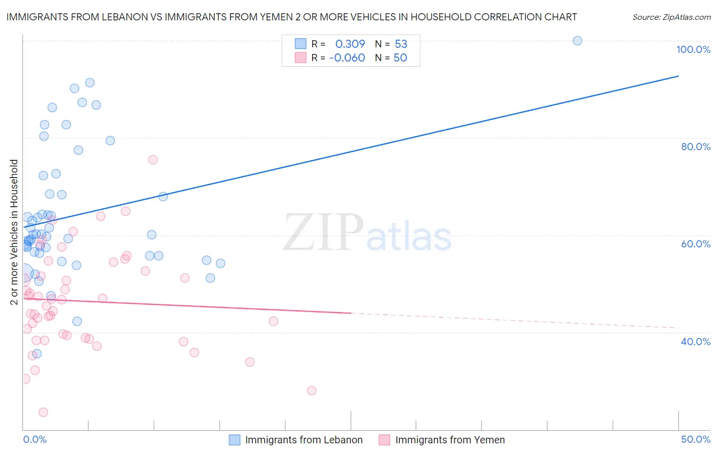 Immigrants from Lebanon vs Immigrants from Yemen 2 or more Vehicles in Household