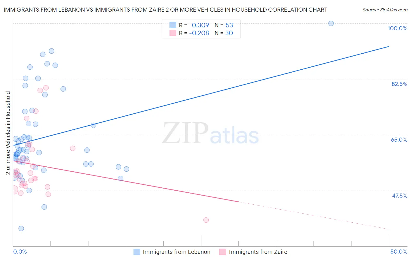 Immigrants from Lebanon vs Immigrants from Zaire 2 or more Vehicles in Household