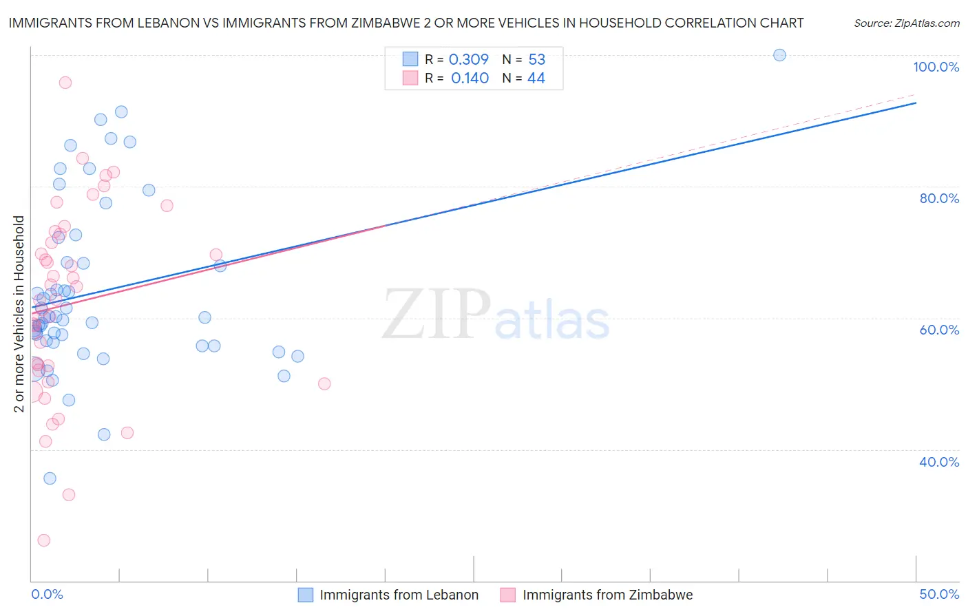Immigrants from Lebanon vs Immigrants from Zimbabwe 2 or more Vehicles in Household