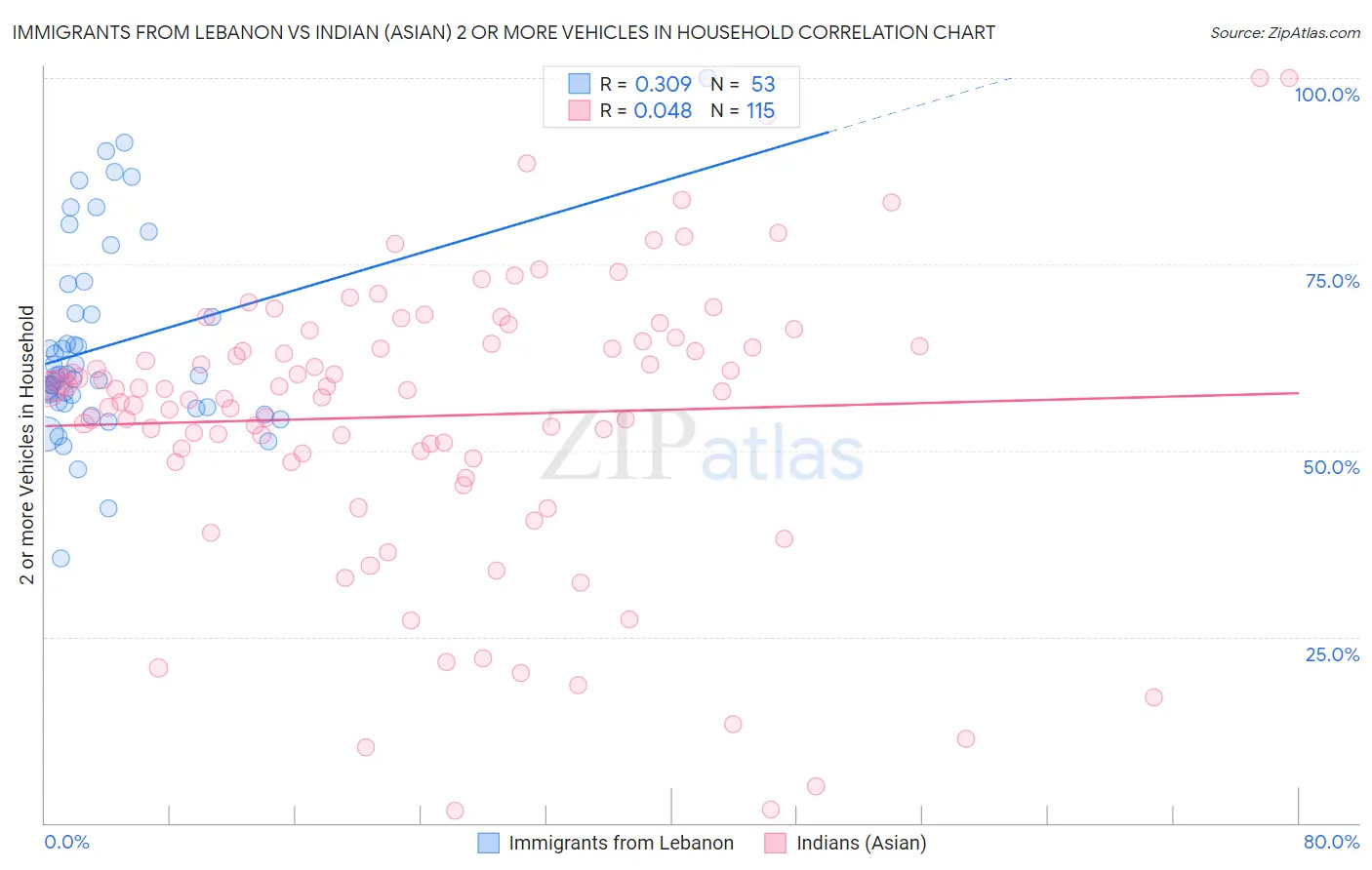 Immigrants from Lebanon vs Indian (Asian) 2 or more Vehicles in Household