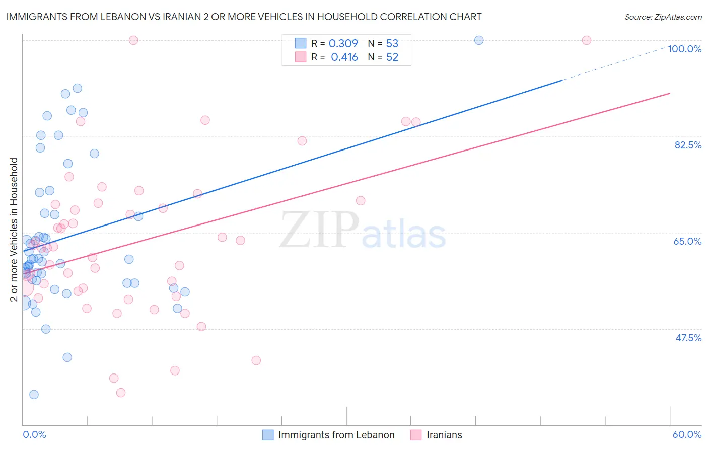 Immigrants from Lebanon vs Iranian 2 or more Vehicles in Household