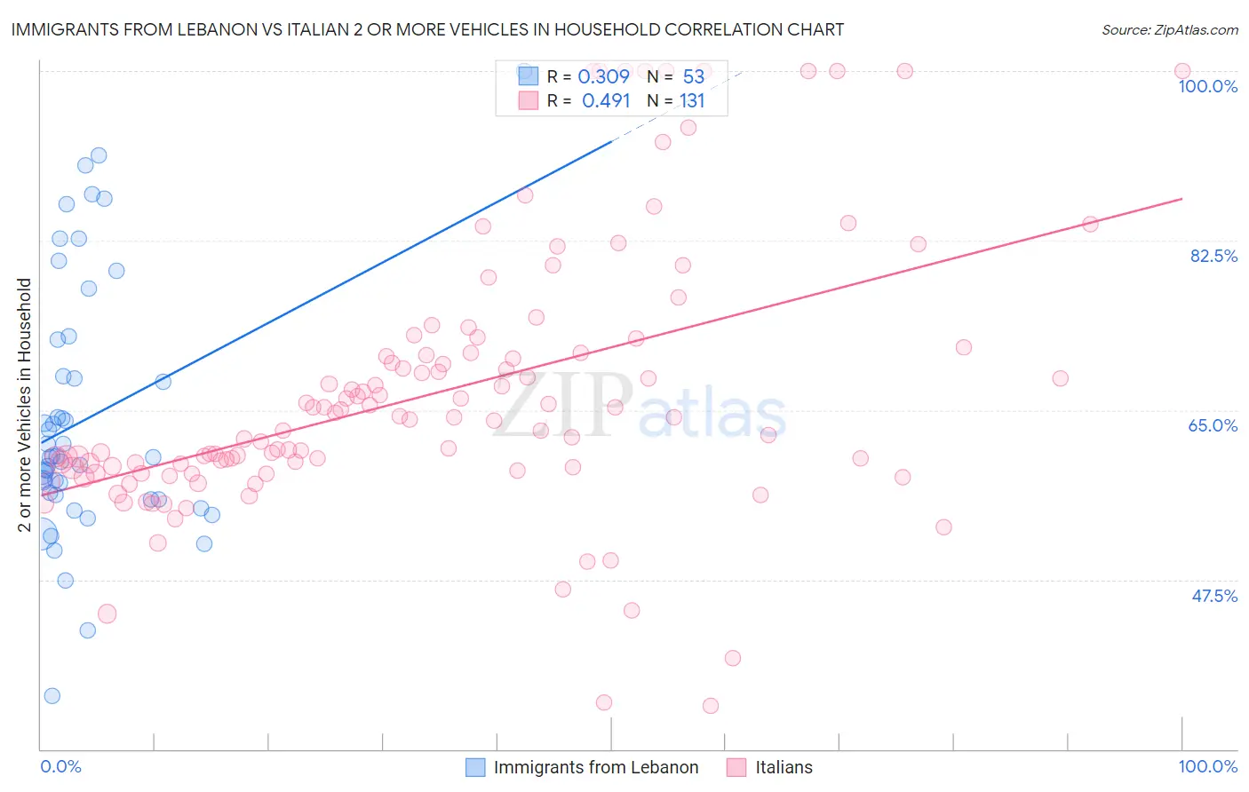 Immigrants from Lebanon vs Italian 2 or more Vehicles in Household