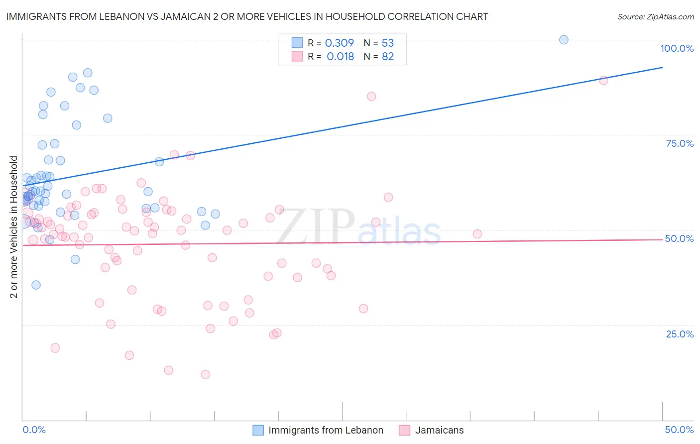 Immigrants from Lebanon vs Jamaican 2 or more Vehicles in Household