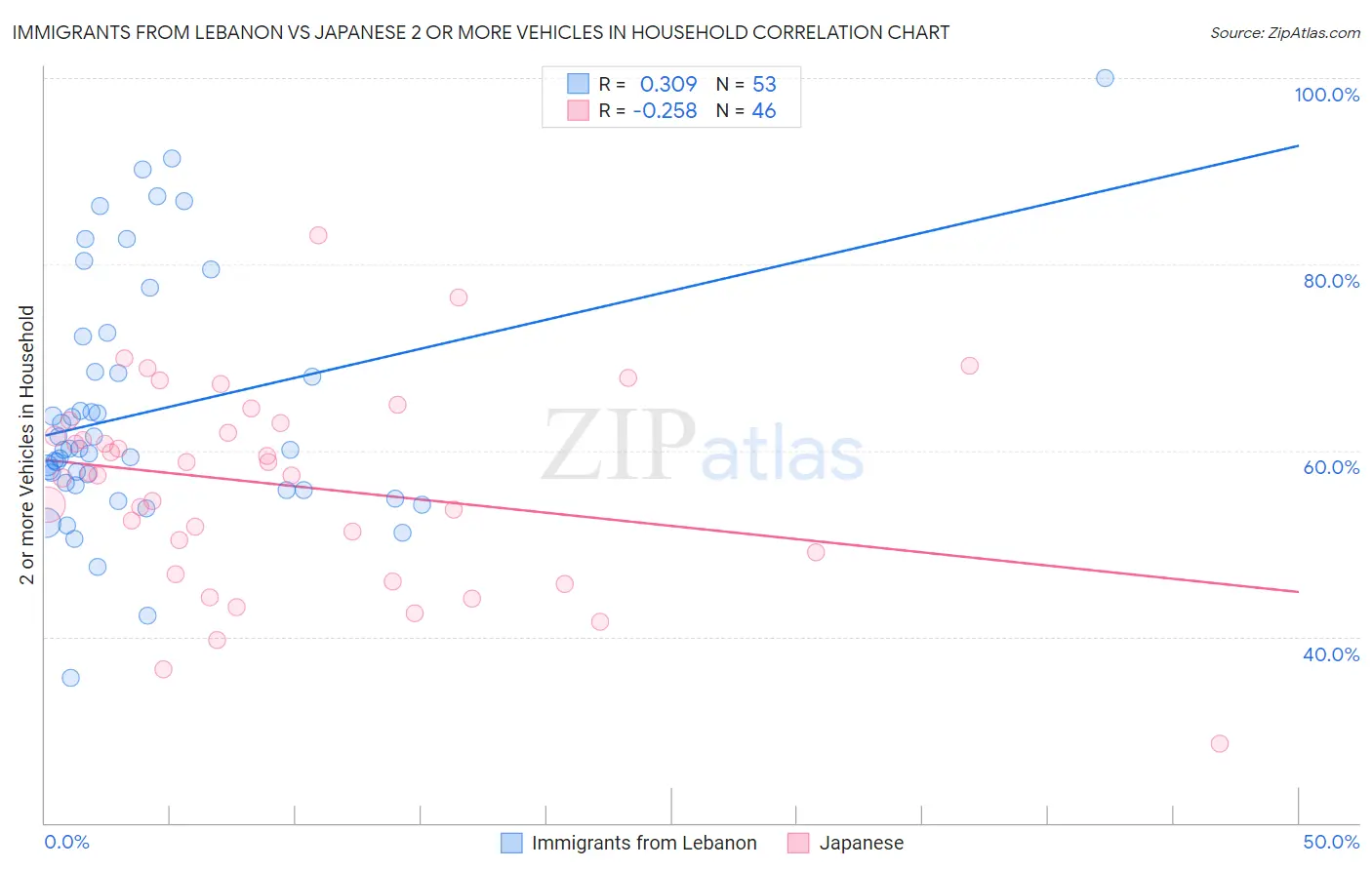 Immigrants from Lebanon vs Japanese 2 or more Vehicles in Household