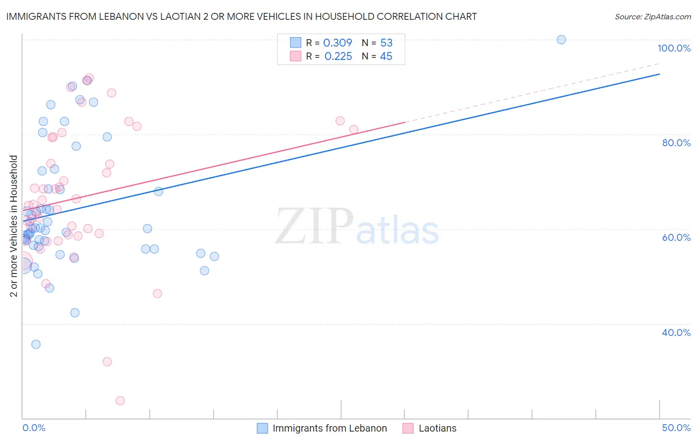 Immigrants from Lebanon vs Laotian 2 or more Vehicles in Household