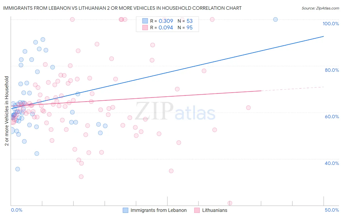 Immigrants from Lebanon vs Lithuanian 2 or more Vehicles in Household