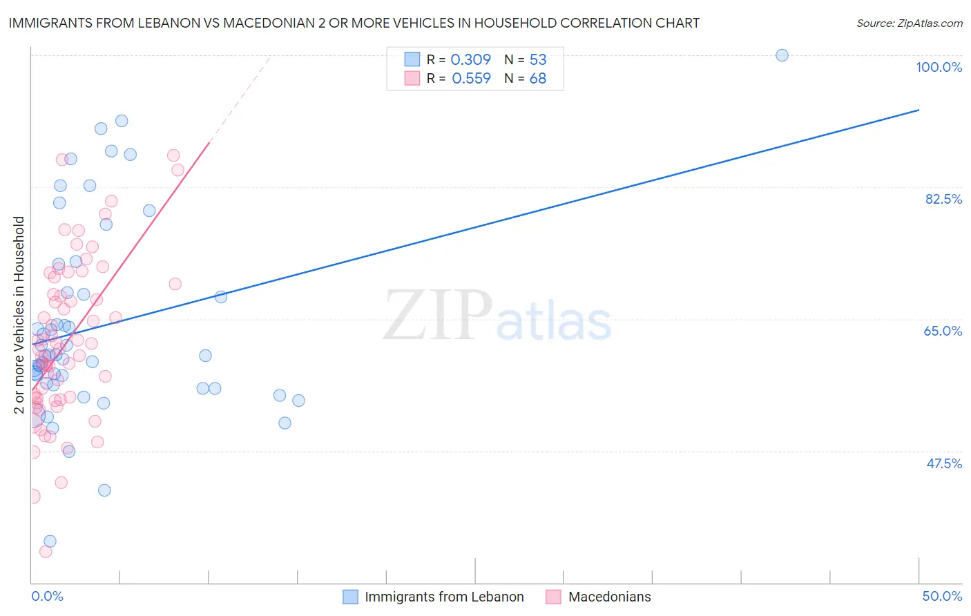 Immigrants from Lebanon vs Macedonian 2 or more Vehicles in Household