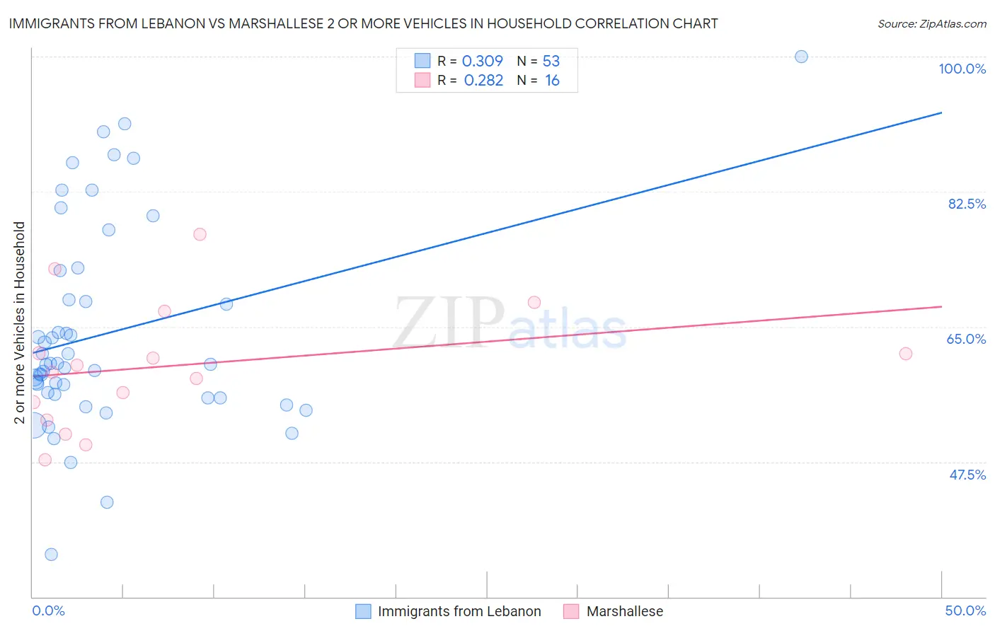 Immigrants from Lebanon vs Marshallese 2 or more Vehicles in Household