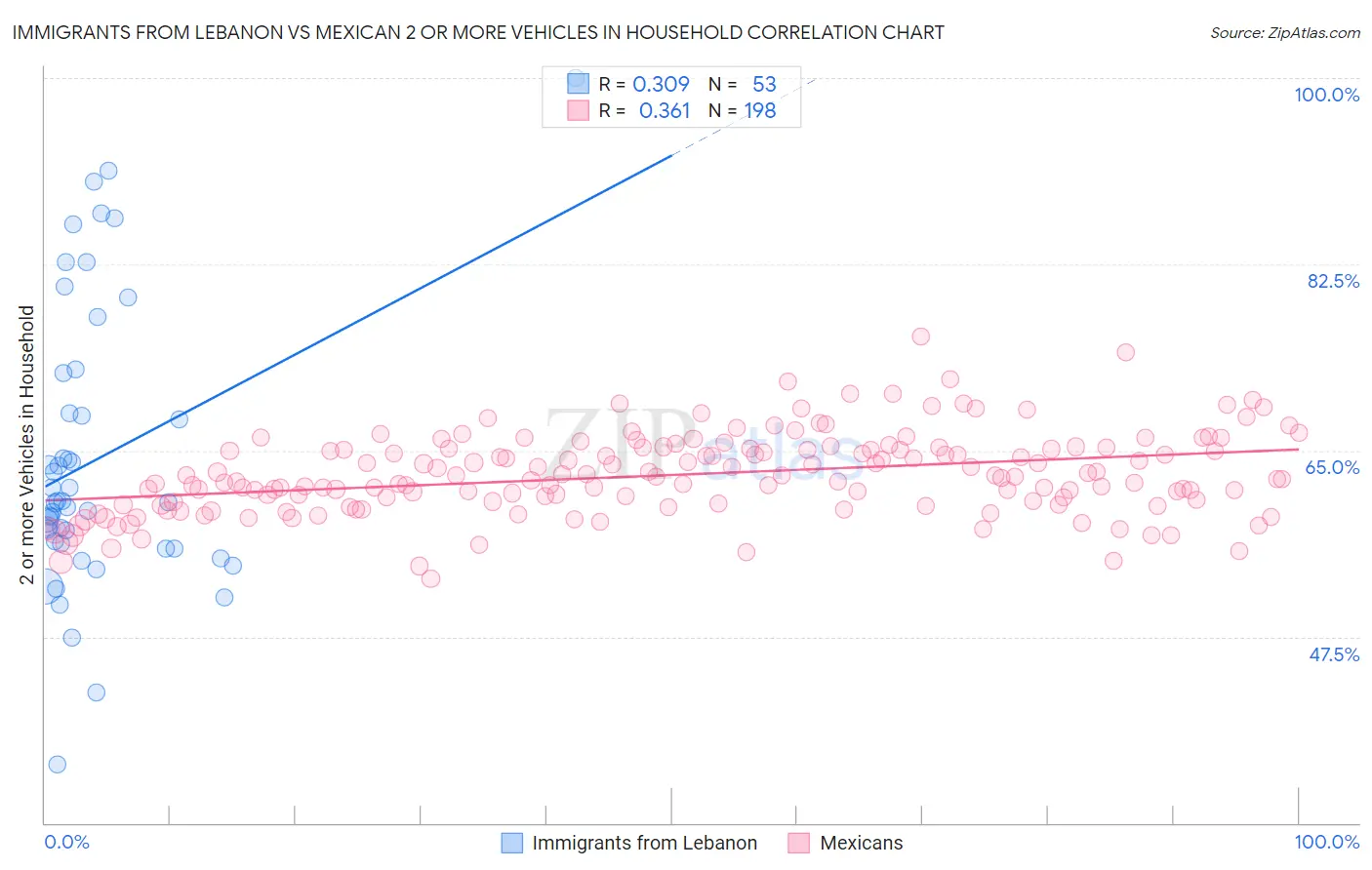 Immigrants from Lebanon vs Mexican 2 or more Vehicles in Household