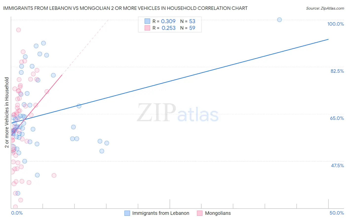 Immigrants from Lebanon vs Mongolian 2 or more Vehicles in Household