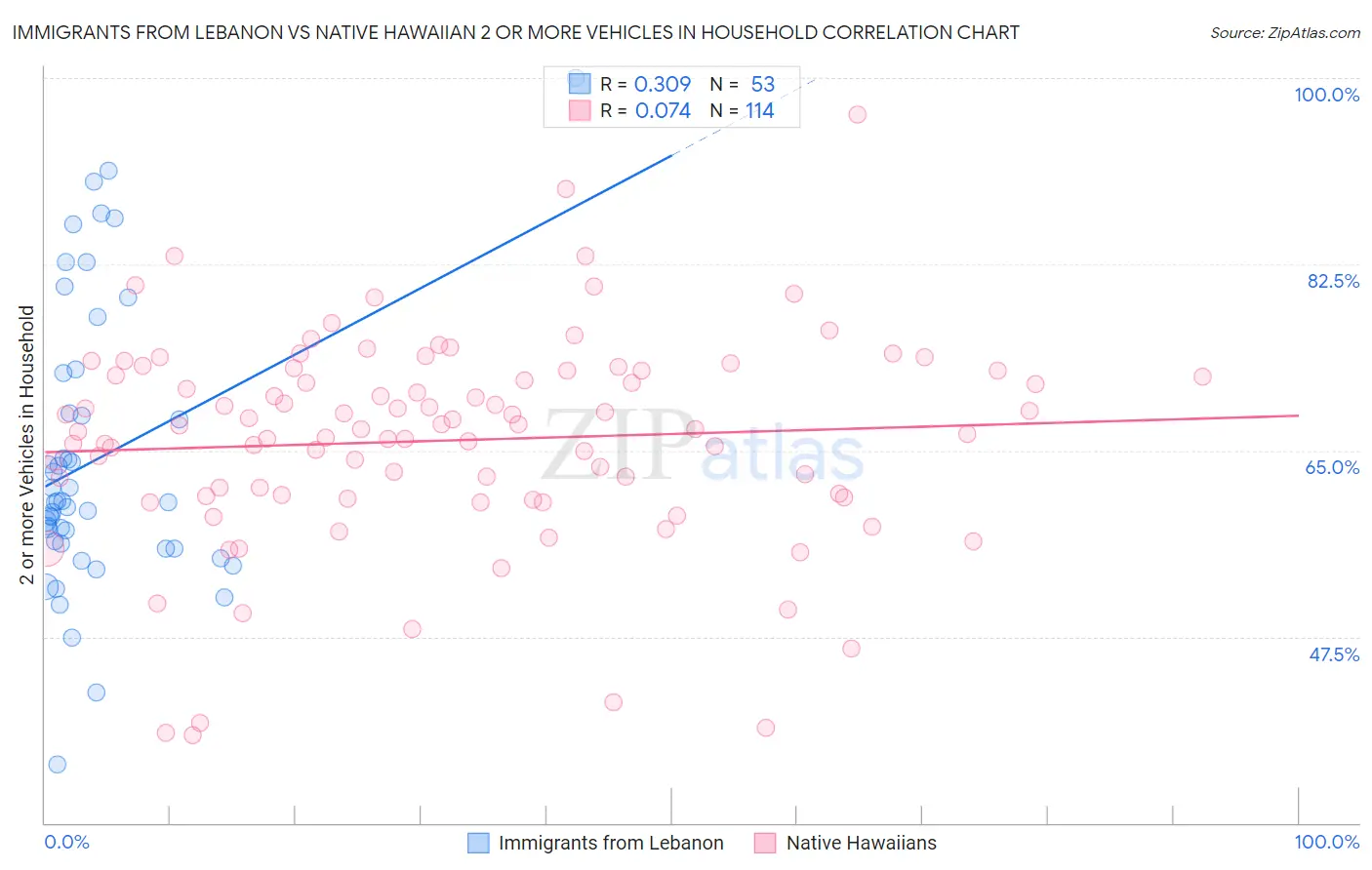 Immigrants from Lebanon vs Native Hawaiian 2 or more Vehicles in Household