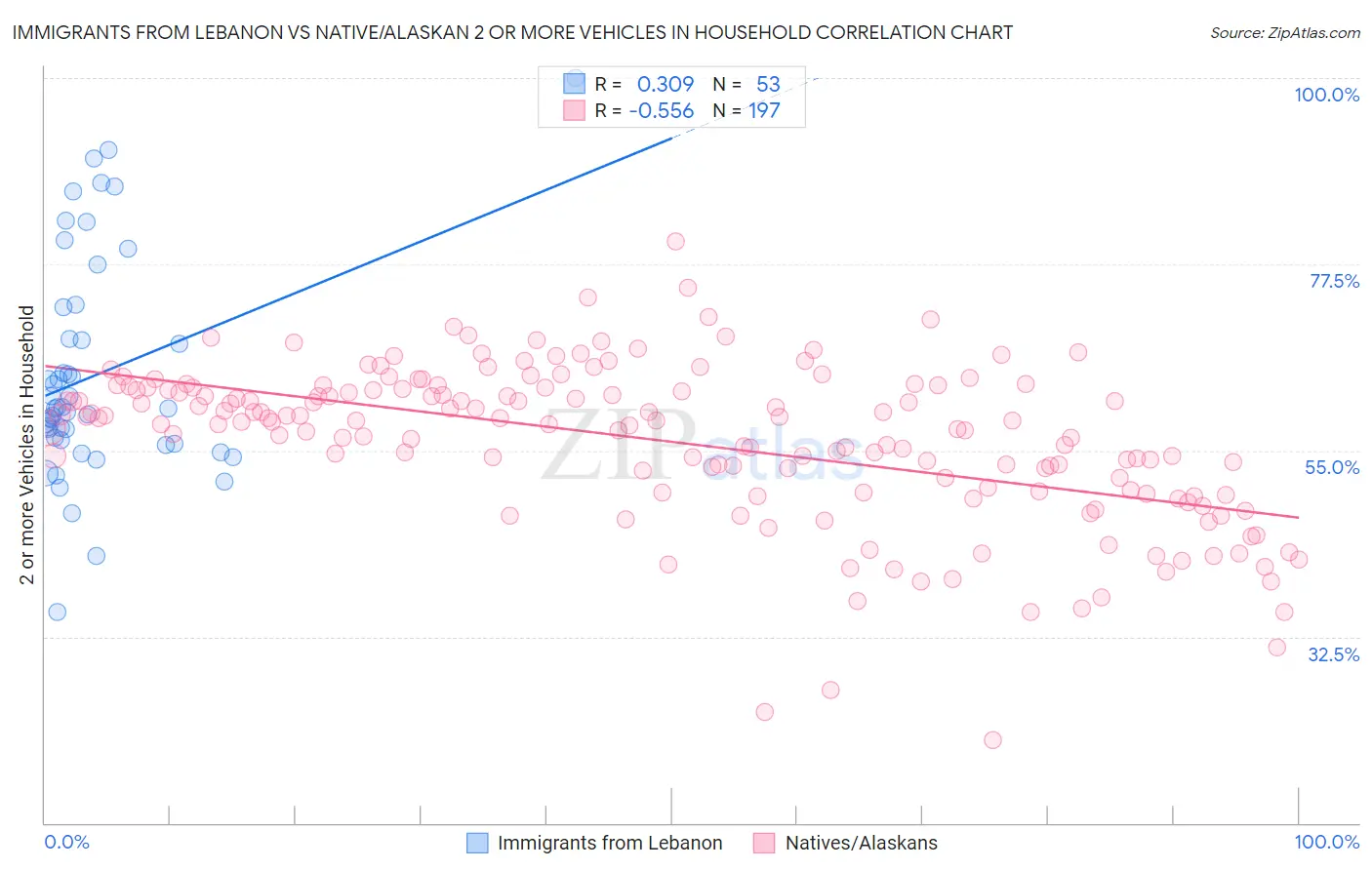 Immigrants from Lebanon vs Native/Alaskan 2 or more Vehicles in Household