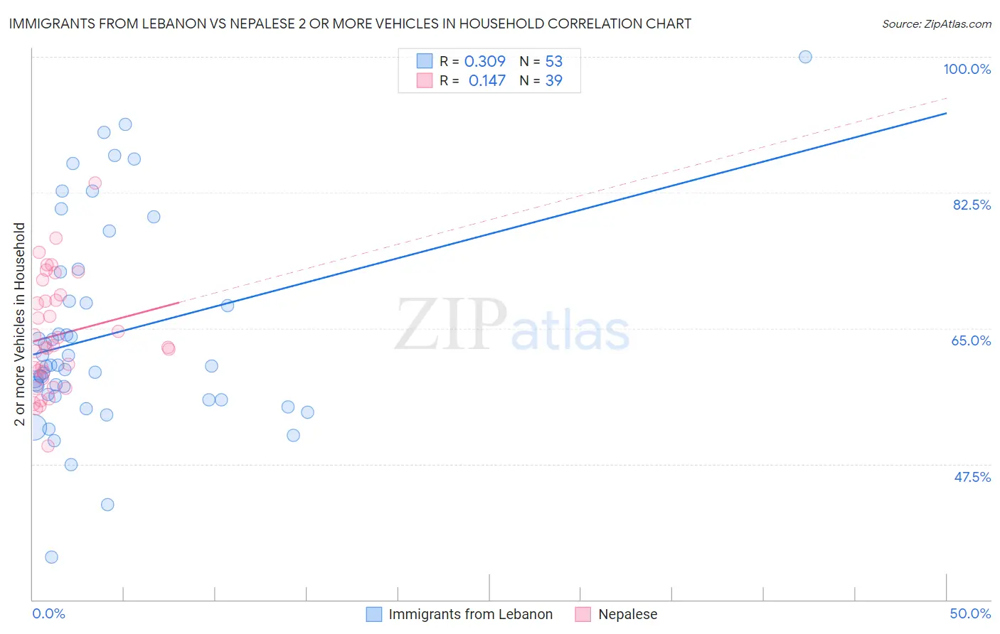 Immigrants from Lebanon vs Nepalese 2 or more Vehicles in Household