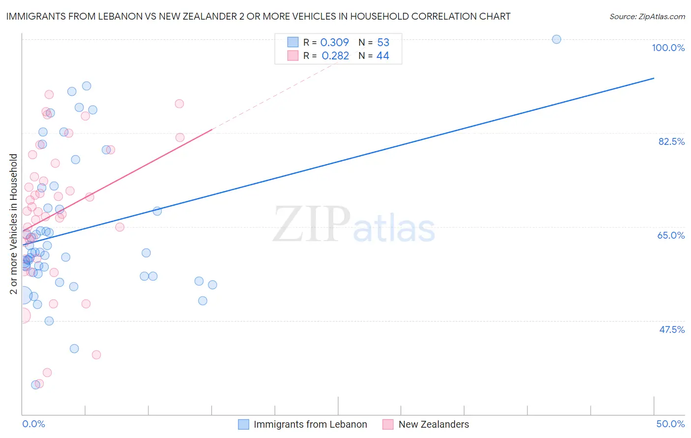 Immigrants from Lebanon vs New Zealander 2 or more Vehicles in Household