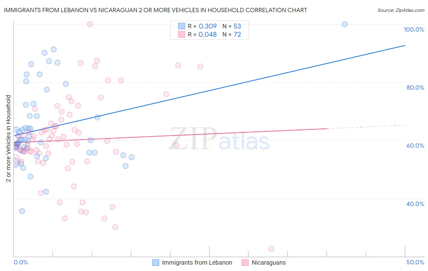Immigrants from Lebanon vs Nicaraguan 2 or more Vehicles in Household
