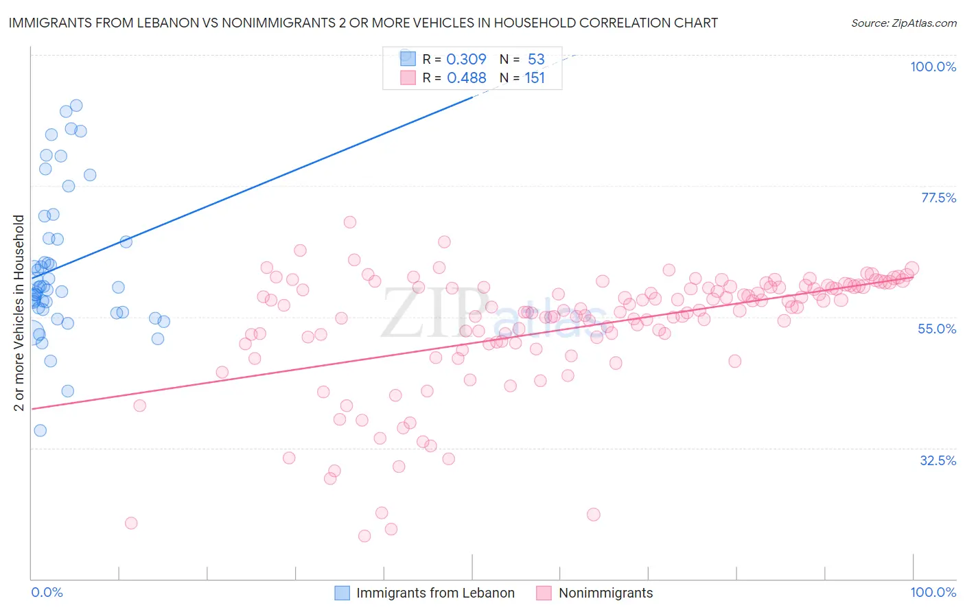 Immigrants from Lebanon vs Nonimmigrants 2 or more Vehicles in Household