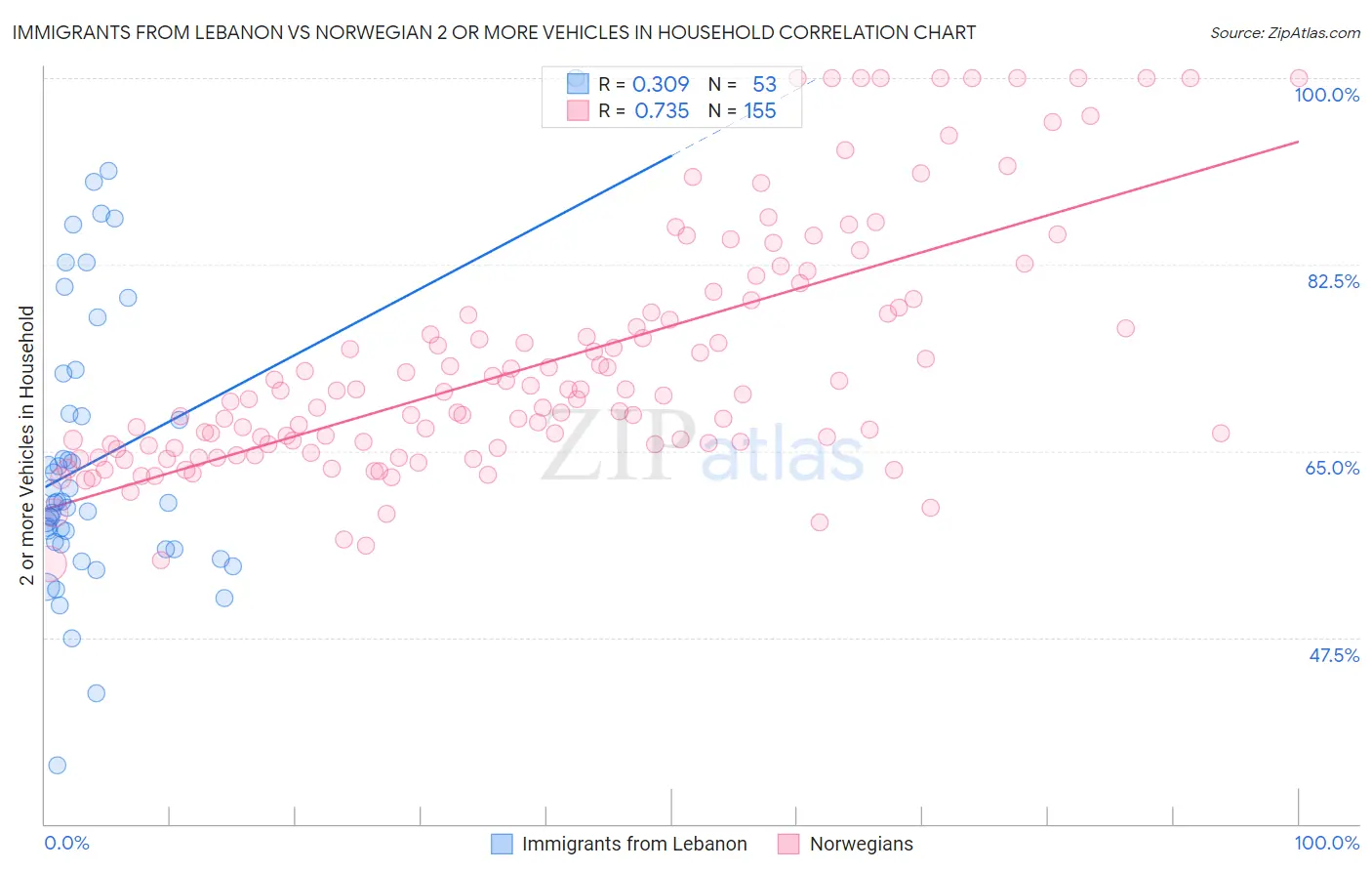 Immigrants from Lebanon vs Norwegian 2 or more Vehicles in Household