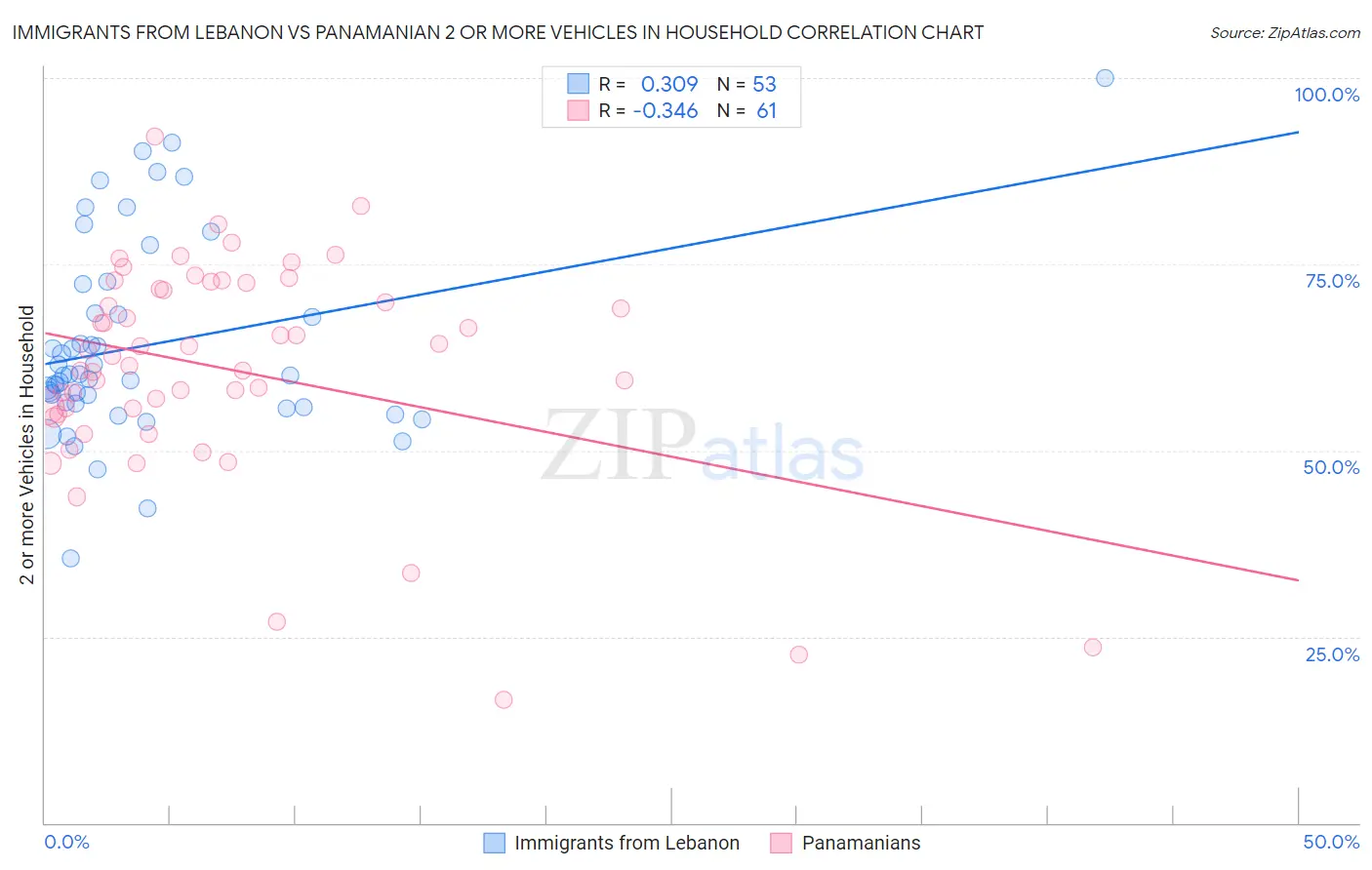 Immigrants from Lebanon vs Panamanian 2 or more Vehicles in Household