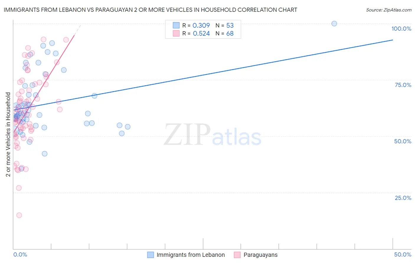 Immigrants from Lebanon vs Paraguayan 2 or more Vehicles in Household