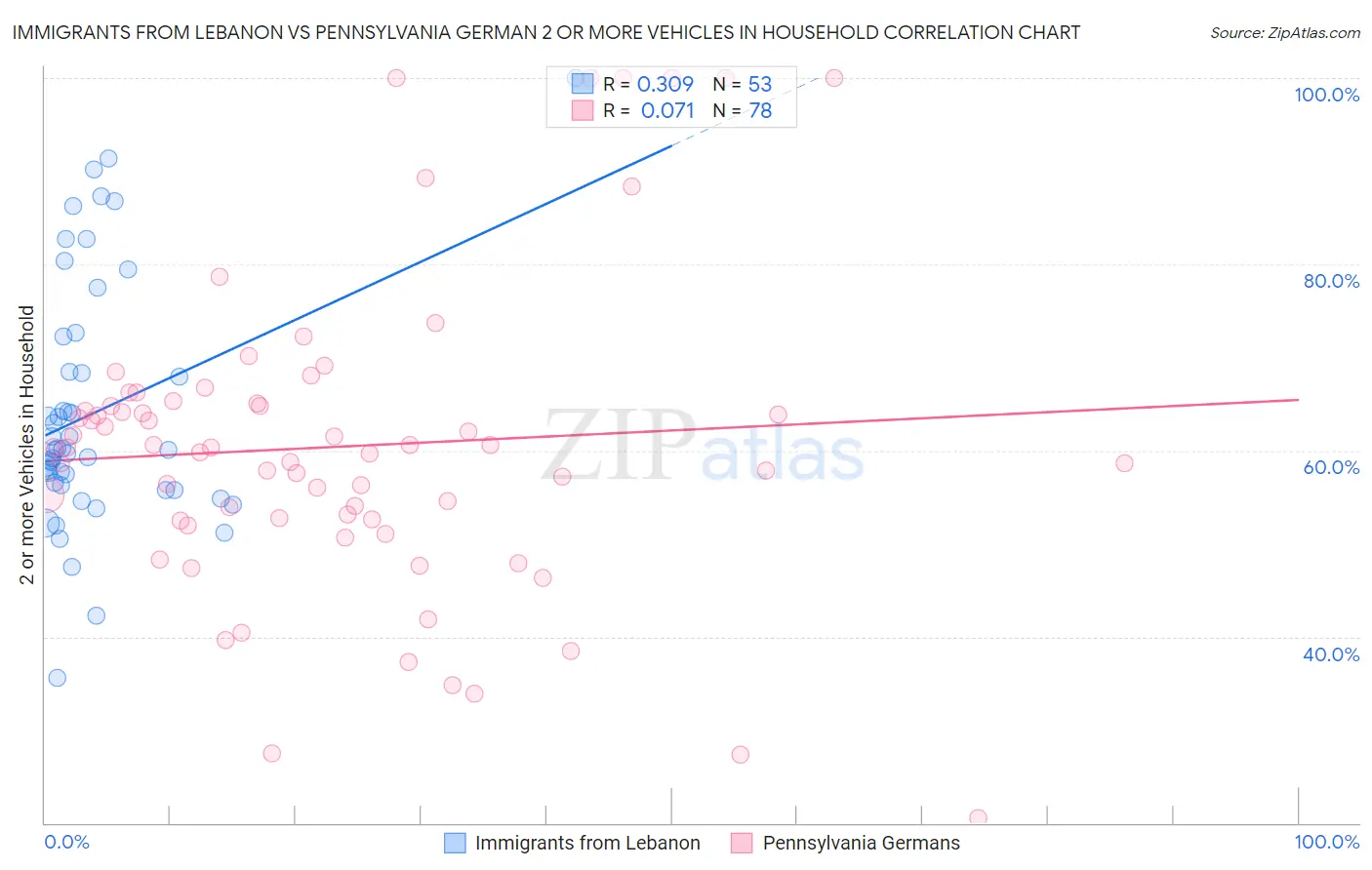 Immigrants from Lebanon vs Pennsylvania German 2 or more Vehicles in Household