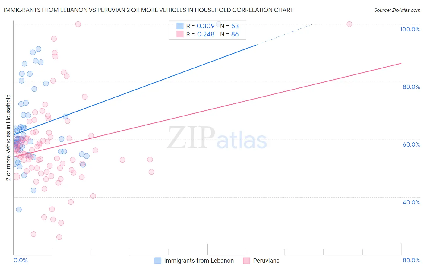 Immigrants from Lebanon vs Peruvian 2 or more Vehicles in Household