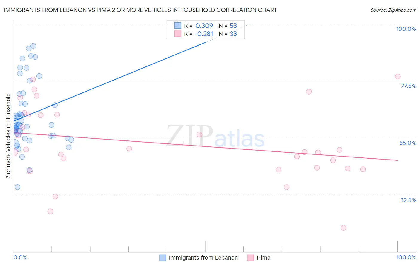 Immigrants from Lebanon vs Pima 2 or more Vehicles in Household