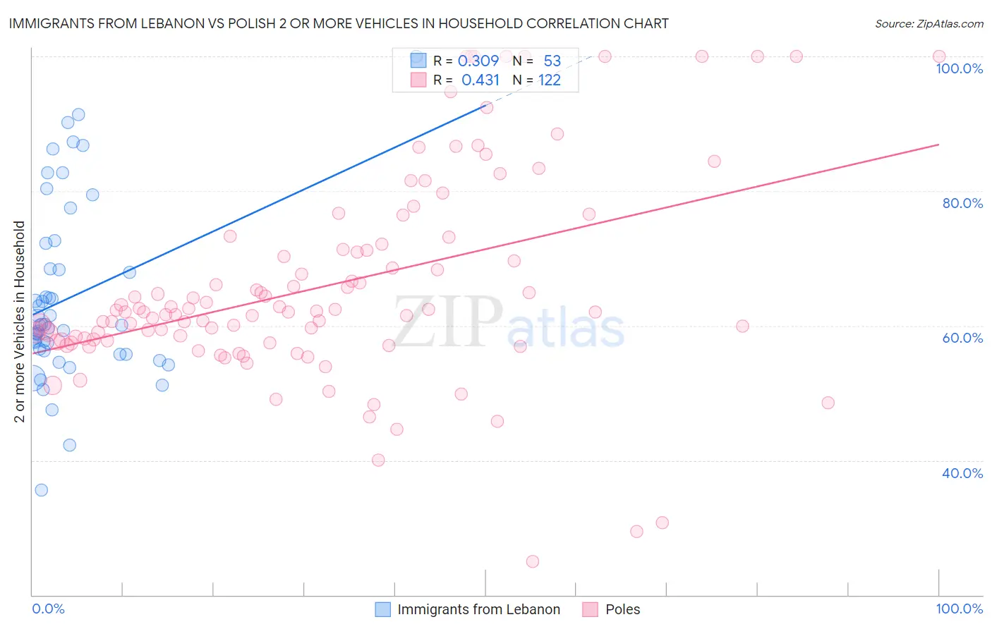 Immigrants from Lebanon vs Polish 2 or more Vehicles in Household