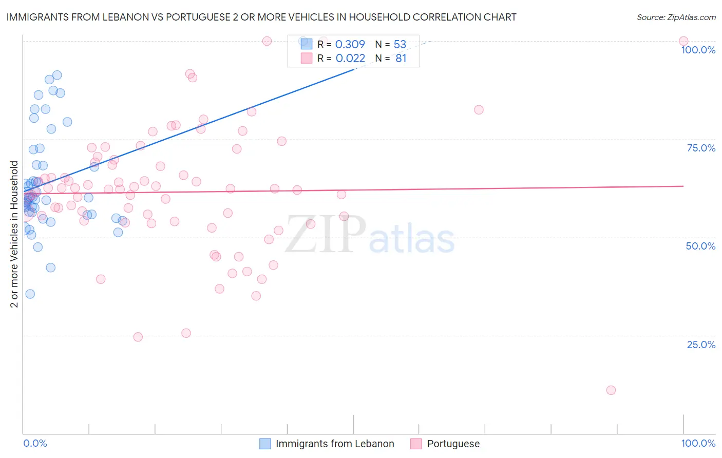 Immigrants from Lebanon vs Portuguese 2 or more Vehicles in Household
