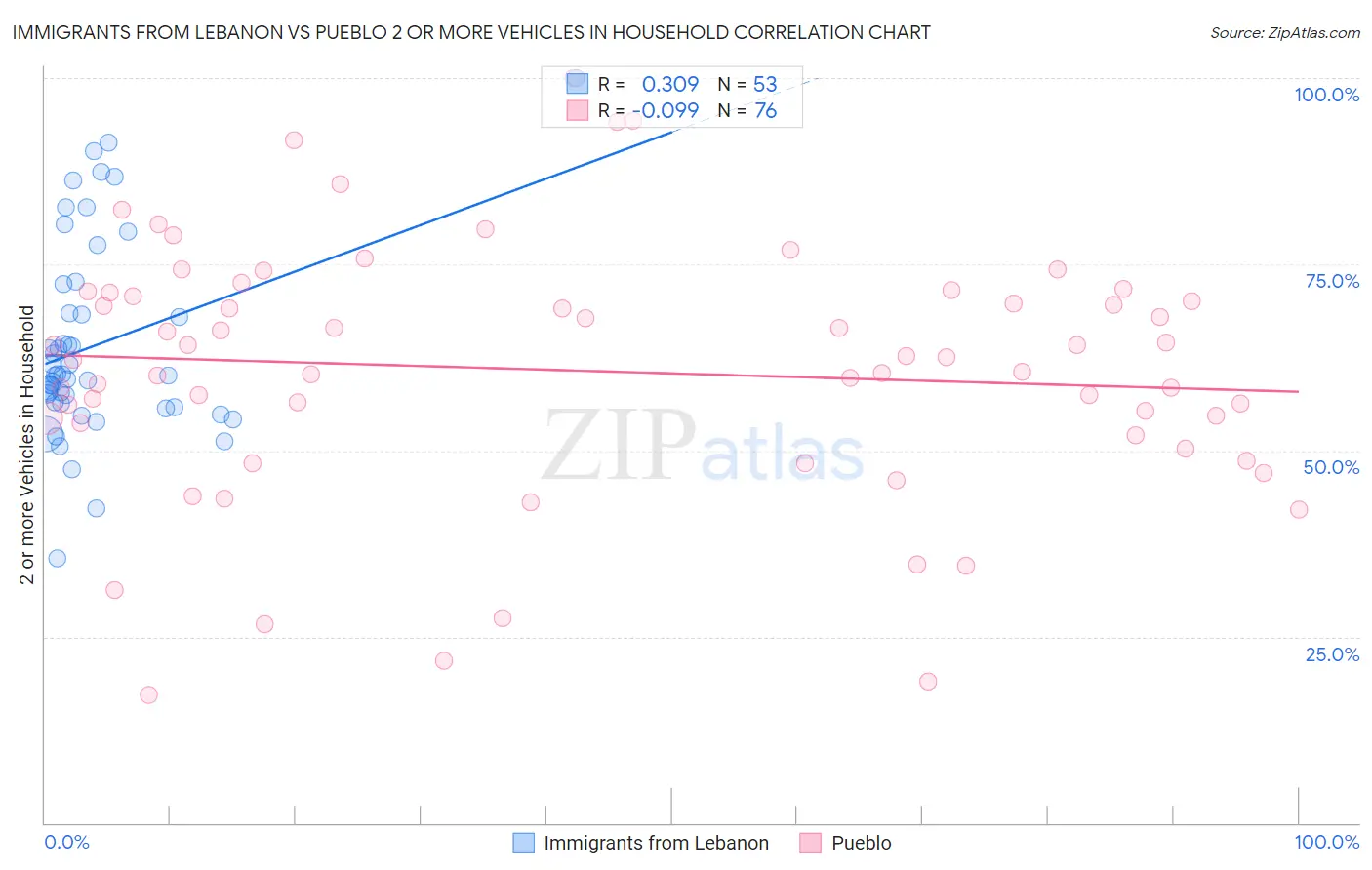 Immigrants from Lebanon vs Pueblo 2 or more Vehicles in Household